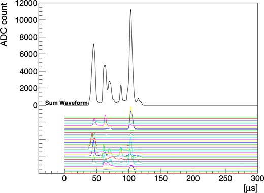 Typical waveforms of the ELCC signal. The waveform of each channel is shown by colored lines with arbitrary offsets. The sum of the waveforms is shown by the black line.