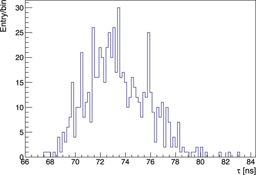 Distribution of the measured recovery times of MPPCs.