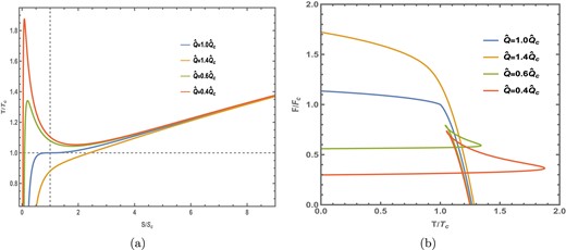 (a) $T-S$ and (b) $F-T$ curves at fixed $\hat{Q}\gt 0$ (iso-e-charge).