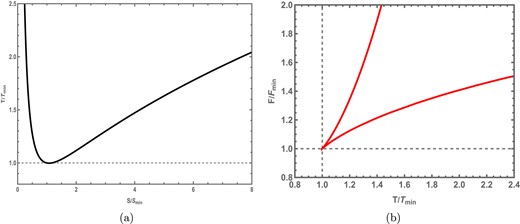 (a) $T-S$ and (b) $F-T$ curves at fixed $\hat{\Phi }$ (isovoltage).