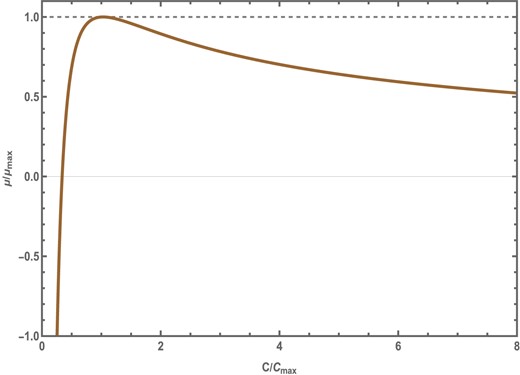 $\mu -C$ curve in the adiabatic iso-e-charge process.