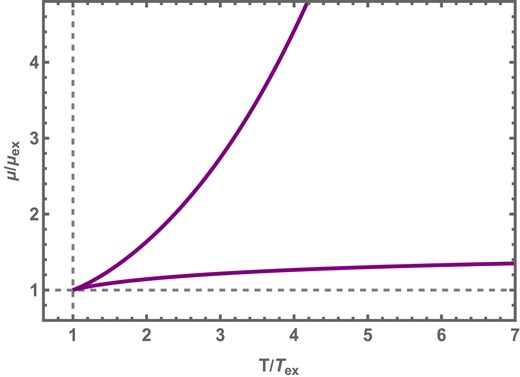 $\mu -T$ at fixed $\hat{\Phi }$.