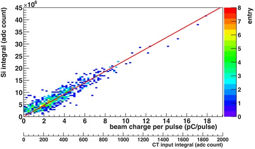 Relation of integrated charge signals between ref-Si and CT. The slope of the linear function fit is $2.3\times 10^9\, \rm ADC\, counts\cdot pulse/nC$.