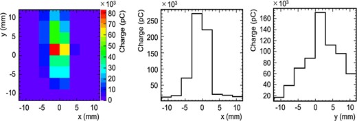 Typical low-intensity beam profile measured by the Si-array in the fourth beam test. The measured beam position with its width (i.e. mean and standard deviation) is ($-0.44\pm 3.51\, \rm mm, 1.85\pm 5.26\, \rm mm$).