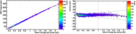 (Left) Measured integrated charge signals from EMT as a function of the incident beam power. The slope from a linear function fit is 166.1$\pm$0.5. (Right) The residuals from the fitted straight line. Here, the black dotted lines indicate the zero and $\pm$5% of the value in the vertical axis. The average of the y-axis values for each bin on the x-axis is shown as a black line. The vertical red dotted line shows the charge of one bunch exposed to EMTs in the J-PARC beamline in 2028.