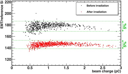 The EMT integrated charge signal before (black points) and after (red points) irradiation with a $\rm 450\, nC/cm^{2}$ electron beam. This measurement was performed with varying charges around 1 pC, which covers the region of interest in the present study. The green dotted lines represent the 5% ranges for each.