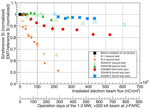 The relative yield of the EMT and Si detectors to ref-Si normalized to the initial state. The horizontal axes correspond to the flux of the electron beam irradiated to the sensors and the value converted into the number of days at the 2028 J-PARC neutrino beam operation for the MUMON center. The flux is assumed for the sensitive area, which is $\rm 0.77\, cm^2$ for the EMT and $\rm 1\, cm$ for the Si, and for the MUMON center. The vertical axis is the relative integrated charge signal amount when the yield before radiation irradiation is set to 1. The black point represents a reference point for all sensors. The ref-Si was not irradiated with a high-intensity beam. Different colors are used to indicate different beam tests as well as different tested sensors. The vertical red dotted line corresponds to 132 days of the future operation.