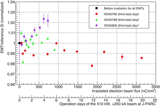 Variation in the EMT integrated charge signal as a function of exposure. The ref-Si was not irradiated with a middle-intensity beam. The vertical axis shows the relative ratio with the first reference point, i.e. a black point for all EMTs set as 1. The legend notes the serial number of each EMT and the date of the beam test. The systematic errors for this result are the same as those described at the end of Section 4.2.