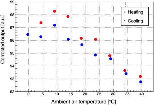 Measured temperature dependence of the EMT integrated charge signal yield using an LED exposure. The vertical axis shows the value of the EMT output corrected for the LED temperature dependence. Red points are data when the temperature is rising, and the blue points are data when the temperature is falling. The EMT integrated charge signal is corrected by the temperature dependence of the LED emission. The dotted line corresponds to the temperature that is controlled at the MUMON sensor location ($34^\circ \rm C$).