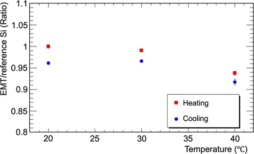 Temperature dependence of the EMT integrated charge yield measured at fourth beam test. The measurement started at $20\rm ^\circ C$, increased to $40\rm ^\circ C$ (red points), and then decreased to $20\rm ^\circ C$ (blue points). The vertical axis is the ratio to the yield at the first $20\rm ^\circ C$.