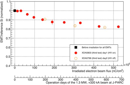 EMT yield as a function of radiation dose with and without high voltage applied, measured in the third beam test. The axes are the same as in Fig. 14. The legend notes the serial number of each EMT, identification, and date of the test. The systematic errors for this result are the same as those described at the end of Section 4.2.