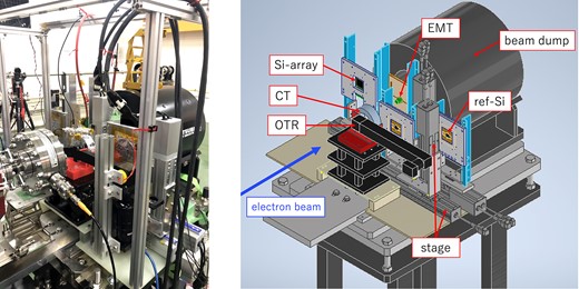 A photograph (left) and conceptual drawing (right) of the experimental setup of the fourth beam test. CT, Current Transformer; OTR, Optical Transition Radiation monitor.