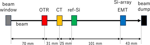 Schematic diagram of the alignment of each detector along the beam axis.