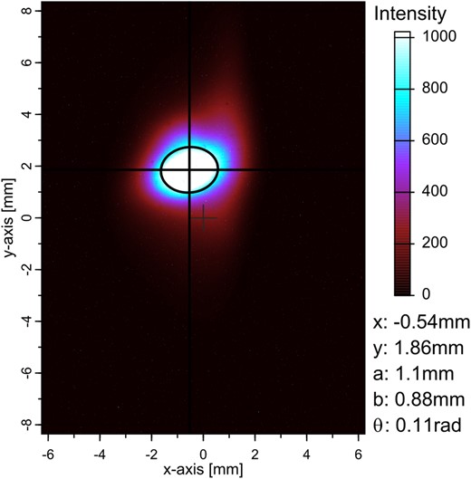 High-intensity electron beam profile for one bunch taken with the OTR. The beam profile analysis was accomplished by determining the beam center (x, y in the legend) and finding an ellipse with its two axes (a, b) describing the respective 1$\rm \sigma$ distribution of the fit. $\rm \theta$ indicates the angle between the x-axis of the OTR and the a-axis of the ellipse; for $\theta =0$ rad it holds that $a = 2 \sigma _{x}$ and $b = 2\sigma _{y}$.