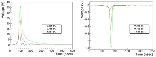 Example waveforms from the ref-Si (left) and EMT (right) in the low-intensity beam operation.