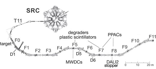 Schematic view of the beamline from the superconducting ring cyclotron (SRC), BigRIPS, and detectors and materials.