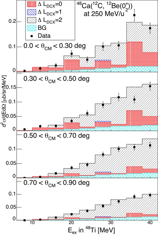 The decomposed cross section spectra of the ${}^{48}$Ca($^{12}$C, ${}^{12}$Be(0$^{+}_{2}))^{48}$Ti reaction at forward angles.