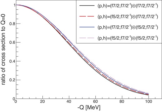 Excitation energy dependence of the DGT cross section for DCX.