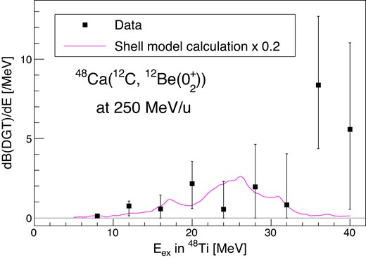 The double Gamow–Teller transition strength B(DGT) obtained by MD analysis of the $^{48}$Ca($^{12}$C, $^{12}$Be(0$^{+}_{2}$)) reaction. The prediction by the shell-model calculation is shown by the magenta curve, which is scaled by 0.2.