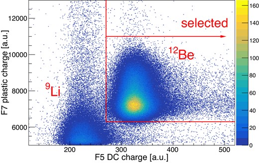 Correlation of charge distribution at F7 plastic and F5 MWDC2. Overlaid lines define the selected region.