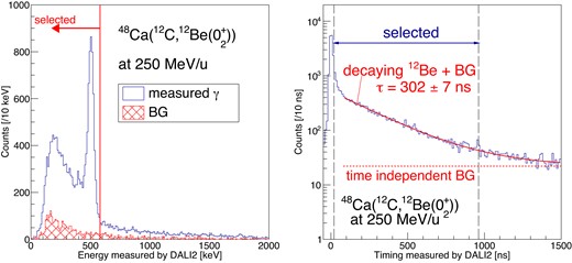 The spectra of $\gamma$-rays measured by DALI2. The energy distribution (left), the timing distribution (right).