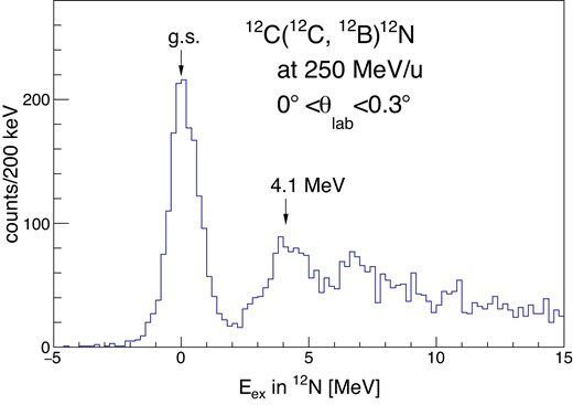 Excitation energy spectrum measured in the SCX reaction of ${}^{\rm 12}{\rm C}(^{12}$C, $^{12}$B)${}^{12}{\rm N}$ with a graphene target.