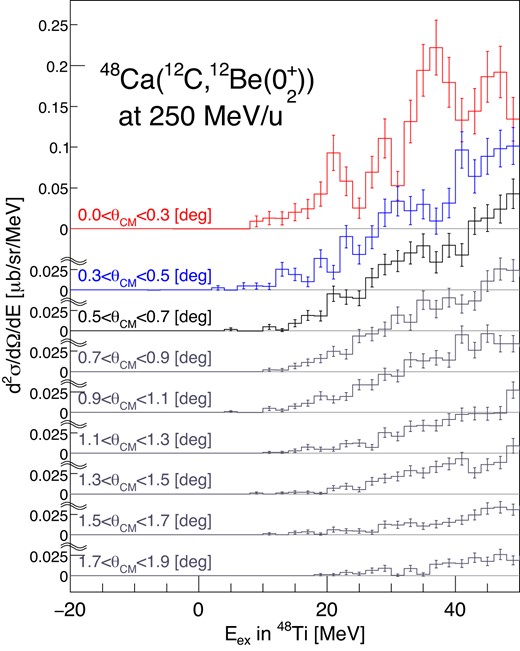 Double-differential cross sections of the ${}^{48}$Ca($^{12}$C, $^{12}$Be(0$^{+}_{2}))^{48}$Ti reaction for each angle from 0.0$^{\circ }$ to 1.9$^{\circ }$.