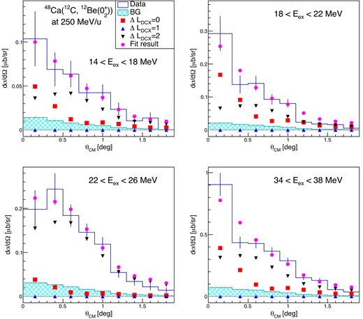 Angular distributions for $E_{\rm ex}=$14–18, 18–22, 22–26, and 26–30 MeV. The histograms with blue lines show the data, and the hatched histograms show evaluated backgrounds that are included in the data. The fitting results of the MD analysis are also shown by the points.
