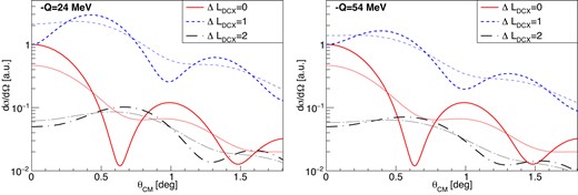 Calculated angular distributions for $\Delta L_{\rm DCX}=$0, 1, and 2. Calculation at $-Q=$24 MeV (left) and 54 MeV (right). The thick (thin) curves represent the distribution before (after) the angular smearing.