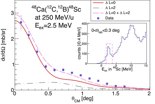 Angular distribution for the SCX reaction of $^{48}$Ca($^{12}$C, $^{12}$B)$^{48}$Sc around $E_\mathrm{ex}=2.5$ MeV. Red and black curves are calculated angular distributions using ECIS for $\Delta L =0$ and $\Delta L=2$, respectively. The magenta curve is the sum of $\Delta L=0$ and $\Delta L=2$. The inset shows the observed counts at $\theta _{\rm lab}=0^{\circ }$–$0.3^{\circ }$ against the excitation energy in ${}^{48}{\rm Sc}$.