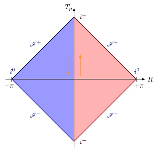 Minkowski space-time in the DQFT construction; we call it a “(quantum) conformal diagram” as it does not represent classical space-time. The right (red) and left (blue) triangles are $\mathcal {P}\mathcal {T}$ conjugates of each other. The quantum field operator $\hat{\phi }$ in DQFT is the direct-sum of $\hat{\phi }_+, \hat{\phi }_{-}$ defined on the right and left, respectively, which follows from Eq. (25). The orange arrows represent the time direction.