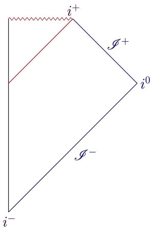 The (classical) Penrose diagram of a BH formed by gravitational collapse. Given that the concept of time in quantum physics is entirely different from the classical concept (according to GR), making an assumption on “time” before quantization is the origin of the unitarity problem in BH physics.