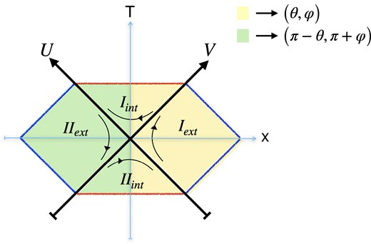 Conformal diagram of BH DQFT. Here $I_{\mathrm{ ext}}$ describes an exterior region of the SBH spanned by $\left(\theta ,\, \varphi \right)$ where a component of the quantum field $\hat{ \Phi }_{I\, \mathrm{ ext}}\vert 0\rangle _{I \mathrm{ ext}}$ evolves forward in time while $II_{\mathrm{ ext}}$ describes the exterior region spanned by the parity conjugate points $\left(\pi -\theta ,\, \pi +\varphi \right)$ where the second component $\hat{ \Phi }_{II\, \mathrm{ ext}}\vert 0\rangle _{II \mathrm{ ext}}$ of the quantum field evolves backward in time. Similarly, $I_{\mathrm{ int}}$ describes the interior region of SBH where $\hat{ \Phi }_{I\, \mathrm{ int}}\vert 0\rangle _{I \mathrm{ ext}}$ evolves forward in time while $II_{\mathrm{ int}}$ describes the interior region where the second component of the quantum field $\hat{ \Phi }_{II\, \mathrm{ int}}\vert 0\rangle _{II \mathrm{ int}}$ evolves backward in time. The arrows represent the direction of the time evolution of a quantum field in each region. Every point in the yellow shared area represents the points $\left(\theta ,\, \varphi \right)$, whereas the green shared regions represent the parity conjugated points $\left(\pi -\theta ,\, \pi +\varphi \right)$. The red line represents the $r=0$ singularity and is identified in the upper and lower halves of the interior regions.