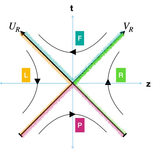 The Rindler space-time with the Left, Right ($z^2\gtrsim t^2$), and Future, Past ($t^2\gtrsim z^2$) regions in the Minkowski plane $\left(t,\, z \right)$. The curved lines with arrows in the Left and Right regions depict a constant acceleration $ae^{-a\xi }$ in the direction $\eta : \infty \rightarrow -\infty$ and $\eta : -\infty \rightarrow \infty$, respectively. Future and Past Rindler wedges are the degenerate Kasner Universes where the arrows are changing $z: \pm \infty \rightarrow \mp \infty$, which means $\eta : \mp \infty \rightarrow \pm \infty$. The fuzzy colored lines indicate Rindler Horizons for Left (Yellow), Right (Green), Future (Cyan), and Past (Pink).
