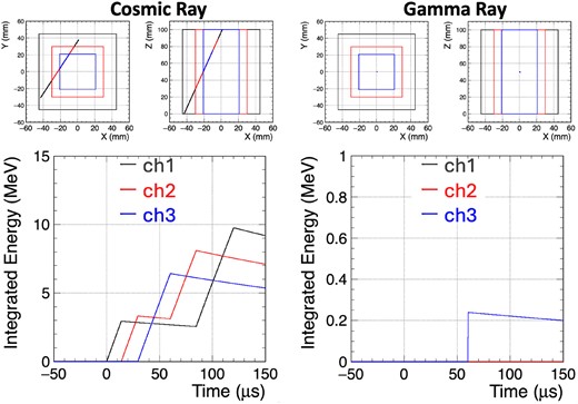 Simulated detector output of a cosmic-ray (left) and gamma-ray (right) event. Each color represents the signal on each channel on the anode: (black) outermost channel, (blue) innermost channel, and (red) intermediate channel.