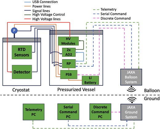 Schematic diagram of JAXA’s communication system connected to the GRAMS system.