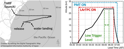 Flight trajectory of B23-06 (left) and altitude (right) for this flight.