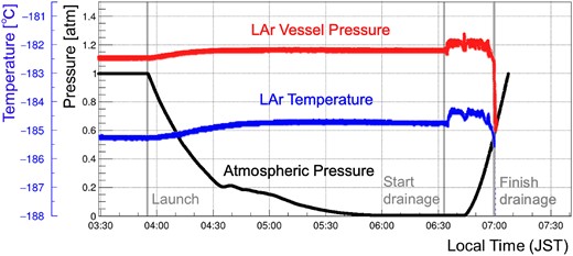 Changes in LAr vessel pressure (red), atmospheric pressure (black), and LAr temperature (blue) during flight.