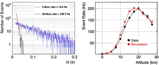 (Left) Time distribution between each event at 5 km altitude (blue dots), 20 km altitude (black dots), and the fitting results (red lines). (Right) Event rates at given altitudes are calculated from $\Delta$t distribution (black), or the Geant4 + EXPACS simulation result (red).