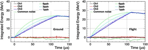 Waveforms of LArTPC signal from flight data (left) and ground data just before the launch (right). The colored dotted lines are predicted signals with different LAr purity.