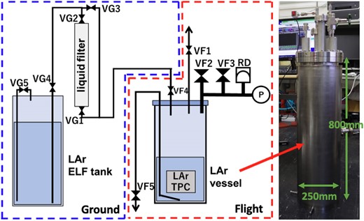 Schematic diagram of LAr operation system and image of LAr vessel. VG: Valves used in the ground system. VF: Valves used in the flight system. ELF: Evaporator Liquid Flask.