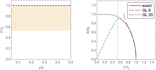 Left: Region in which the GL solution converges for BCS theory. The black dashed line denotes the second-order phase transition, and the orange shaded region indicates where the GL solution converges with Δ > 0. Right: BCS gap versus temperature, computed by solving the gap equation using the exact free energy (black), a 6th-order GL expansion (pink, dashed), and a 20th-order GL expansion (blue, dotted). The GL solution should converge to the right of the vertical gray line, i.e. T/Tc ≥ 0.53. These data are computed for ρG = 0.18.