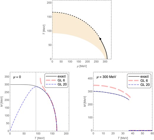 Top: Region in which the GL solution for the dynamical quark mass converges in the NJL model using Schwinger proper time regularization. The black curve shows the critical temperature, with solid (dashed) lines indicating the first-order (second-order) phase transitions. The orange shaded region indicates where the GL solution converges when M > 0. Bottom: Dynamical quark mass versus temperature at μ = 0 (left) and $\mu = 300\, \text{MeV}$ (right), computed by solving the gap equation using the exact free energy (black), a 6th-order GL expansion (pink, dashed), and a 20th-order GL expansion (blue, dotted).