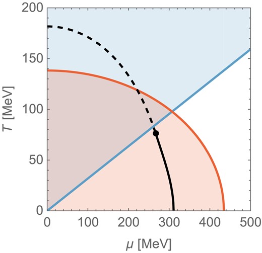 Convergence behavior of the GL expansion using cutoff regularization without assuming Λ = ∞. In the shaded regions corresponding to the conditions given in Eq. (B11), we have $M_\text{conv}^\text{cut} \ge \sqrt{\mu ^2 + (\pi T)^2}$, and in the unshaded region we have the weaker lower bound $M_\text{conv}^\text{cut} \ge \sqrt{2\pi \mu T}$. The blue shaded region corresponds to $T \geq \mu / \pi$, and the red shaded region corresponds to $T \leq \frac1\pi \sqrt{\frac12 \Lambda^2 - \mu^2}$. The black curve shows Tc, computed by solving the gap equation numerically with cutoff regularization, with solid (dashed) lines indicating the first-order (second-order) transitions. We use $\Lambda = 614\, \text{MeV}$ and GΛ2 = 2.15 as described in Sect. 3.3.