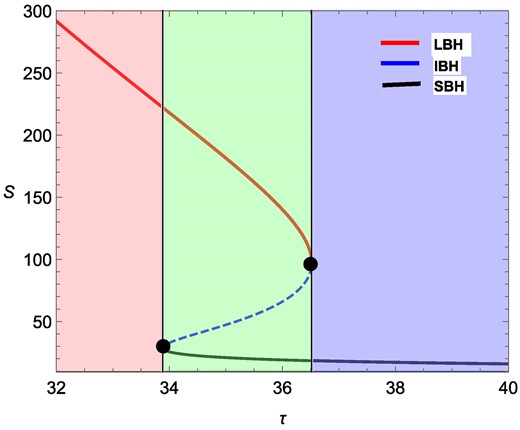 Plots for zero points of ϕr in the τ − S plane for a rotating charged black hole in the fixed (q, J) ensemble at l = 10, J = 1.5, and q = 0.05. Two lines are drawn at τ = 36.5182 and τ = 33.8834, which correspond to the annihilation point and the generation point, respectively. The solid red portion represents a large black hole (LBH) branch, the blue dashed portion represents an intermediate black hole (IBH) branch, and the solid black portion represents a small black hole (SBH) branch.