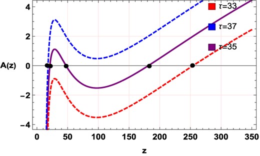 Plot for polynomial function $\mathcal {A}(z)$ for τ = 33, τ = 35, and τ = 37.