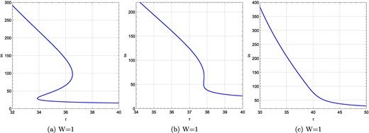 τ vs S plots for a rotating charged black hole in the fixed (q, J) ensemble when charge q is varied for a fixed length l = 10 while keeping J fixed at J = 1.5. (a) τ vs S plot at q = 0.0001, J = 1.5, l = 10; (b) τ vs S plot at q = 1.3, J = 1.5, l = 10; (c) the same at q = 2, J = 1.5, l = 10. W denotes the total topological charge.