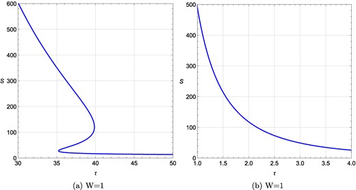 τ vs S plots for a rotating charged black hole in the fixed (ϕ, J) ensemble when scalar curvature R is varied while keeping J and ϕ constant at J = 1.5, ϕ = 0.05. (a) τ vs S plot at ϕ = 0.05, J = 1.5, R = −0.1; (b) τ vs S plot at ϕ = 0.05, J = 1.5, R = −4. W denotes the respective topological charge.