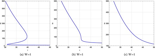 τ vs S plots for a rotating charged black hole in the fixed (ϕ, J) ensemble when J is varied keeping R = −0.1, ϕ = 0.05 fixed. (a) τ vs S plot at ϕ = 0.05, J = 1, R = −0.1; (b) τ vs S plot at ϕ = 0.05, J = 7, R = −0.1; (c) the same at ϕ = 0.05, J = 10, R = −0.1. W denotes the topological charge.