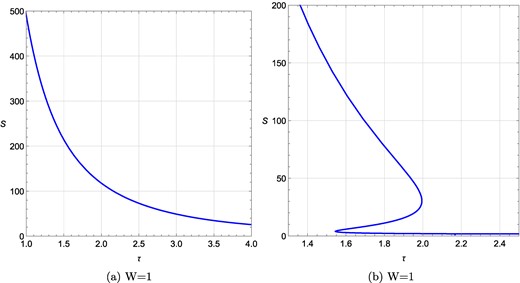 τ vs S plots for a rotating charged black hole in the fixed (ϕ, J) ensemble when ϕ is varied keeping R = −4, J = 1.5 fixed. (a) τ vs S plot at ϕ = 0.005, J = 1.5, R = −4; (b) τ vs S plot at ϕ = 3, J = 1.5, R = −4. W denotes the topological charge.